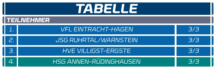 1. VFL EINTRACHT-HAGEN 3/3 2. JSG RUHRTAL/WARNSTEIN 3/3 3. HVE VILLIGST-ERGSTE 3/3 4. HSG ANNEN-RÜDINGHAUSEN 3/3 TABELLE   TEILNEHMER