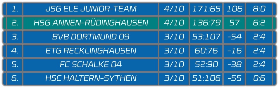 1. JSG ELE JUNIOR-TEAM 171:65 106 8:0 4/10 2. HSG ANNEN-RÜDINGHAUSEN 136:79 57 6:2 4/10 3. BVB DORTMUND 09 53:107 -54 2:4 3/10 4. ETG RECKLINGHAUSEN 60:76 -16 2:4 3/10 5. FC SCHALKE 04 52:90 -38 2:4 3/10 6. HSC HALTERN-SYTHEN 51:106 -55 0:6 3/10