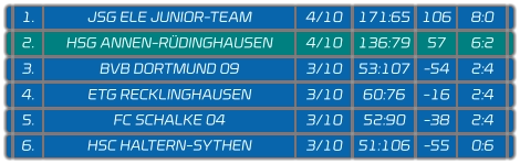 1. JSG ELE JUNIOR-TEAM 171:65 106 8:0 4/10 2. HSG ANNEN-RÜDINGHAUSEN 136:79 57 6:2 4/10 3. BVB DORTMUND 09 53:107 -54 2:4 3/10 4. ETG RECKLINGHAUSEN 60:76 -16 2:4 3/10 5. FC SCHALKE 04 52:90 -38 2:4 3/10 6. HSC HALTERN-SYTHEN 51:106 -55 0:6 3/10