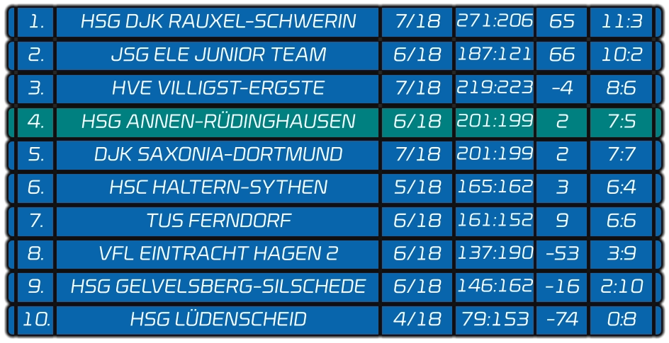 1. HSG DJK RAUXEL-SCHWERIN 271:206 65 11:3 7/18 2. JSG ELE JUNIOR TEAM 187:121 66 10:2 6/18 3. HVE VILLIGST-ERGSTE 219:223 -4 8:6 7/18 4. HSG ANNEN-RÜDINGHAUSEN 201:199 2 7:5 6/18 5. DJK SAXONIA-DORTMUND 201:199 2 7:7 7/18 6. HSC HALTERN-SYTHEN 165:162 3 6:4 5/18 7. TUS FERNDORF 161:152 9 6:6 6/18 8. VFL EINTRACHT HAGEN 2 137:190 -53 3:9 6/18 9. HSG GELVELSBERG-SILSCHEDE 146:162 -16 2:10 6/18 10. HSG LÜDENSCHEID 79:153 -74 0:8 4/18