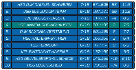 1. HSG DJK RAUXEL-SCHWERIN 271:206 65 11:3 7/18 2. JSG ELE JUNIOR TEAM 187:121 66 10:2 6/18 3. HVE VILLIGST-ERGSTE 219:223 -4 8:6 7/18 4. HSG ANNEN-RÜDINGHAUSEN 201:199 2 7:5 6/18 5. DJK SAXONIA-DORTMUND 201:199 2 7:7 7/18 6. HSC HALTERN-SYTHEN 165:162 3 6:4 5/18 7. TUS FERNDORF 161:152 9 6:6 6/18 8. VFL EINTRACHT HAGEN 2 137:190 -53 3:9 6/18 9. HSG GELVELSBERG-SILSCHEDE 146:162 -16 2:10 6/18 10. HSG LÜDENSCHEID 79:153 -74 0:8 4/18