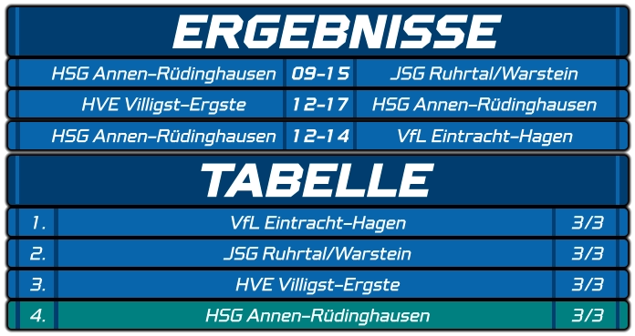 1. VfL Eintracht-Hagen TABELLE 3/3 2. JSG Ruhrtal/Warstein 3/3 3. HVE Villigst-Ergste 3/3 4. HSG Annen-Rüdinghausen 3/3 HSG Annen-Rüdinghausen 09-15 JSG Ruhrtal/Warstein HVE Villigst-Ergste 12-17 HSG Annen-Rüdinghausen ERGEBNISSE HSG Annen-Rüdinghausen 12-14 VfL Eintracht-Hagen