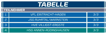 1. VFL EINTRACHT-HAGEN 3/3 2. JSG RUHRTAL/WARNSTEIN 3/3 3. HVE VILLIGST-ERGSTE 3/3 4. HSG ANNEN-RÜDINGHAUSEN 3/3 TABELLE   TEILNEHMER