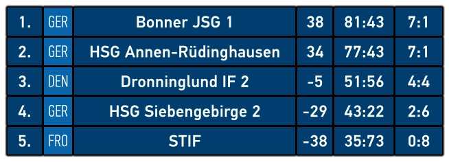 1. GER Bonner JSG 1 38 81:43 7:1 2. GER HSG Annen-Rüdinghausen 34 77:43 7:1 3. DEN Dronninglund IF 2 -5 51:56 4:4 4. GER HSG Siebengebirge 2 -29 43:22 2:6 5. FRO STIF -38 35:73 0:8