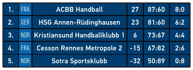 1. FRA ACBB Handball 27 87:60 8:0 2. GER HSG Annen-Rüdinghausen 23 81:60 6:2 3. NOR Kristiansund Handballklubb 1 6 73:67 4:4 4. FRA Cesson Rennes Metropole 2 -15 67:82 2:6 5. NOR Sotra Sportsklubb -32 50:89 0:8