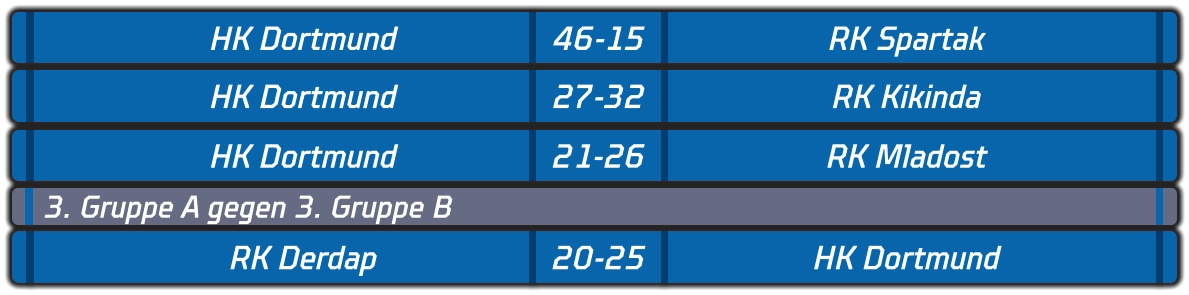 HK Dortmund 46-15 RK Spartak HK Dortmund 27-32 RK Kikinda HK Dortmund 21-26 RK Mladost RK Derdap 20-25 HK Dortmund 3. Gruppe A gegen 3. Gruppe B