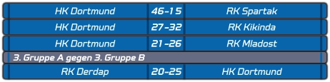 HK Dortmund 46-15 RK Spartak HK Dortmund 27-32 RK Kikinda HK Dortmund 21-26 RK Mladost RK Derdap 20-25 HK Dortmund 3. Gruppe A gegen 3. Gruppe B