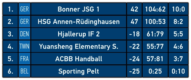 1. GER Bonner JSG 1 42 104:62 10:0 2. GER HSG Annen-Rüdinghausen 47 100:53 8:2 3. DEN Hjallerup IF 2 -18 61:79 5:5 4. TWN Yuansheng Elementary S. -22 55:77 4:6 5. FRA ACBB Handball -24 57:81 3:7 6. BEL Sporting Pelt -25 0:25 0:10