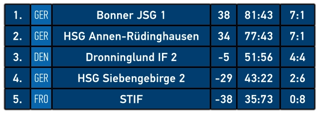 1. GER Bonner JSG 1 38 81:43 7:1 2. GER HSG Annen-Rüdinghausen 34 77:43 7:1 3. DEN Dronninglund IF 2 -5 51:56 4:4 4. GER HSG Siebengebirge 2 -29 43:22 2:6 5. FRO STIF -38 35:73 0:8