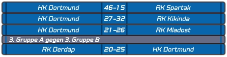 HK Dortmund 46-15 RK Spartak HK Dortmund 27-32 RK Kikinda HK Dortmund 21-26 RK Mladost RK Derdap 20-25 HK Dortmund 3. Gruppe A gegen 3. Gruppe B