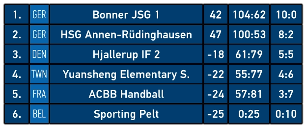 1. GER Bonner JSG 1 42 104:62 10:0 2. GER HSG Annen-Rüdinghausen 47 100:53 8:2 3. DEN Hjallerup IF 2 -18 61:79 5:5 4. TWN Yuansheng Elementary S. -22 55:77 4:6 5. FRA ACBB Handball -24 57:81 3:7 6. BEL Sporting Pelt -25 0:25 0:10