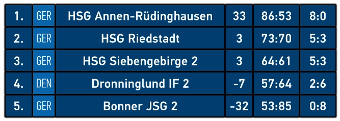 1. GER HSG Annen-Rüdinghausen 33 86:53 8:0 2. GER HSG Riedstadt 3 73:70 5:3 3. GER HSG Siebengebirge 2 3 64:61 5:3 4. DEN Dronninglund IF 2 -7 57:64 2:6 5. GER Bonner JSG 2 -32 53:85 0:8