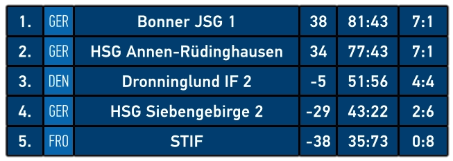 1. GER Bonner JSG 1 38 81:43 7:1 2. GER HSG Annen-Rüdinghausen 34 77:43 7:1 3. DEN Dronninglund IF 2 -5 51:56 4:4 4. GER HSG Siebengebirge 2 -29 43:22 2:6 5. FRO STIF -38 35:73 0:8
