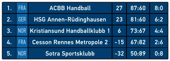 1. FRA ACBB Handball 27 87:60 8:0 2. GER HSG Annen-Rüdinghausen 23 81:60 6:2 3. NOR Kristiansund Handballklubb 1 6 73:67 4:4 4. FRA Cesson Rennes Metropole 2 -15 67:82 2:6 5. NOR Sotra Sportsklubb -32 50:89 0:8