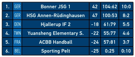 1. GER Bonner JSG 1 42 104:62 10:0 2. GER HSG Annen-Rüdinghausen 47 100:53 8:2 3. DEN Hjallerup IF 2 -18 61:79 5:5 4. TWN Yuansheng Elementary S. -22 55:77 4:6 5. FRA ACBB Handball -24 57:81 3:7 6. BEL Sporting Pelt -25 0:25 0:10