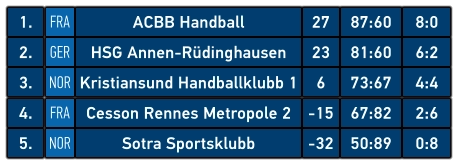 1. FRA ACBB Handball 27 87:60 8:0 2. GER HSG Annen-Rüdinghausen 23 81:60 6:2 3. NOR Kristiansund Handballklubb 1 6 73:67 4:4 4. FRA Cesson Rennes Metropole 2 -15 67:82 2:6 5. NOR Sotra Sportsklubb -32 50:89 0:8
